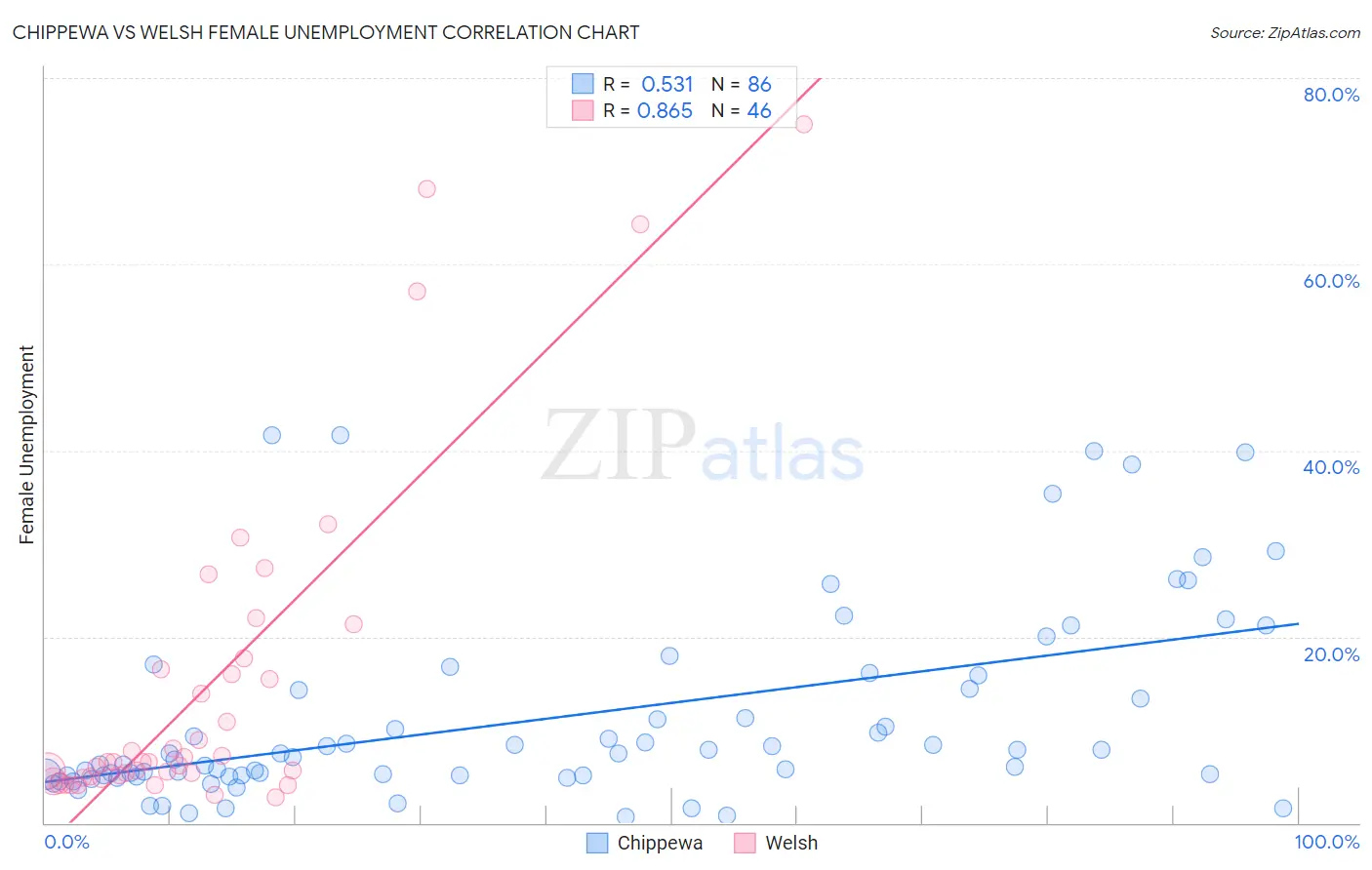 Chippewa vs Welsh Female Unemployment