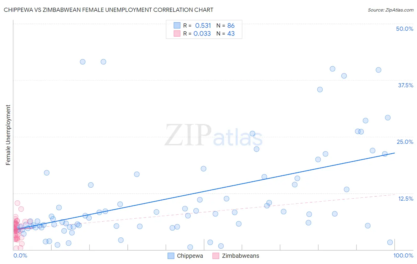 Chippewa vs Zimbabwean Female Unemployment
