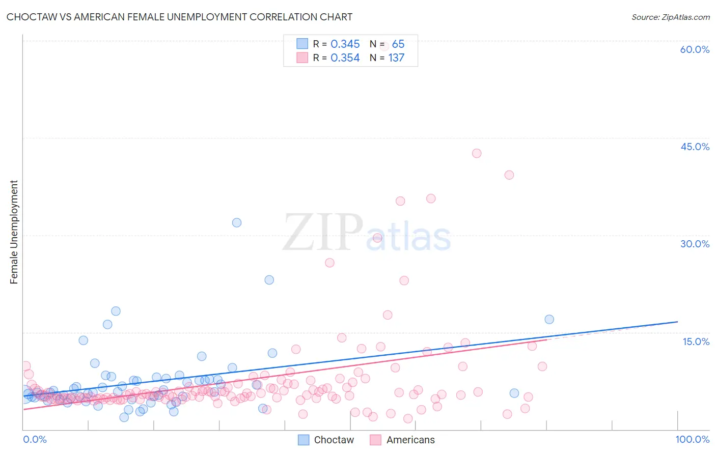 Choctaw vs American Female Unemployment