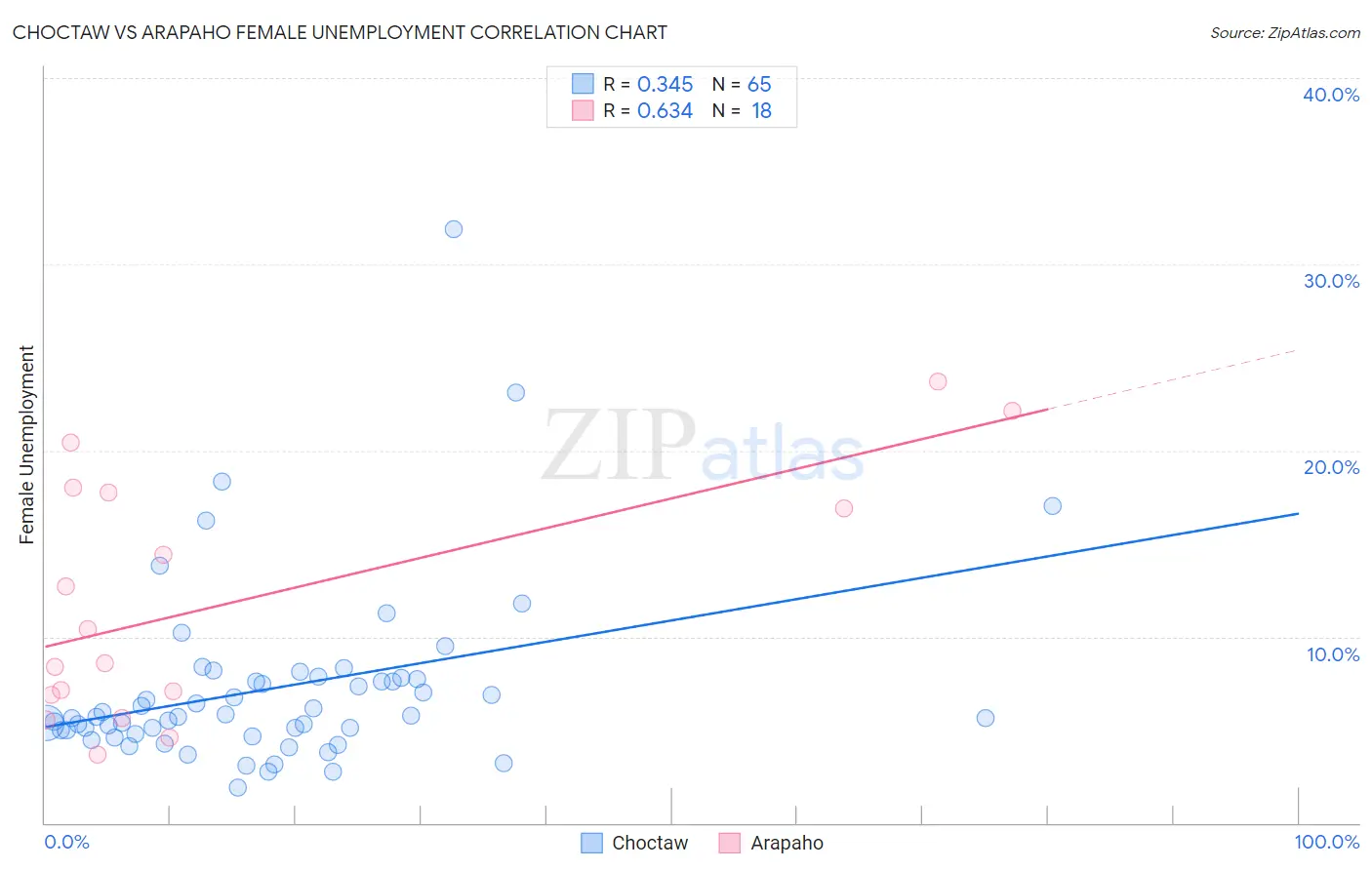 Choctaw vs Arapaho Female Unemployment