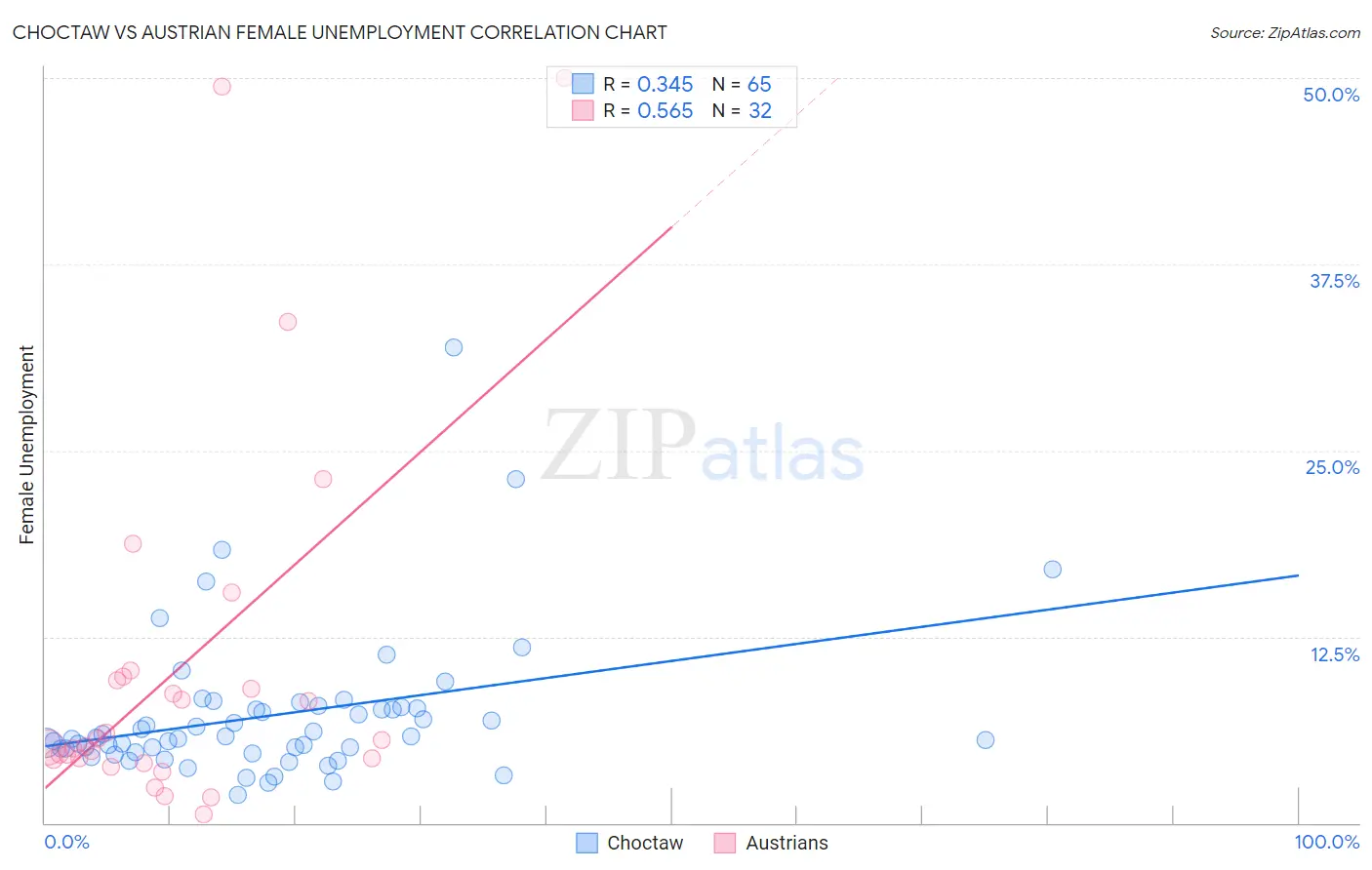 Choctaw vs Austrian Female Unemployment