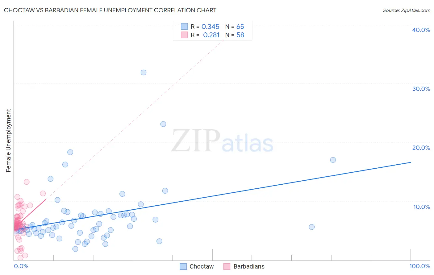 Choctaw vs Barbadian Female Unemployment