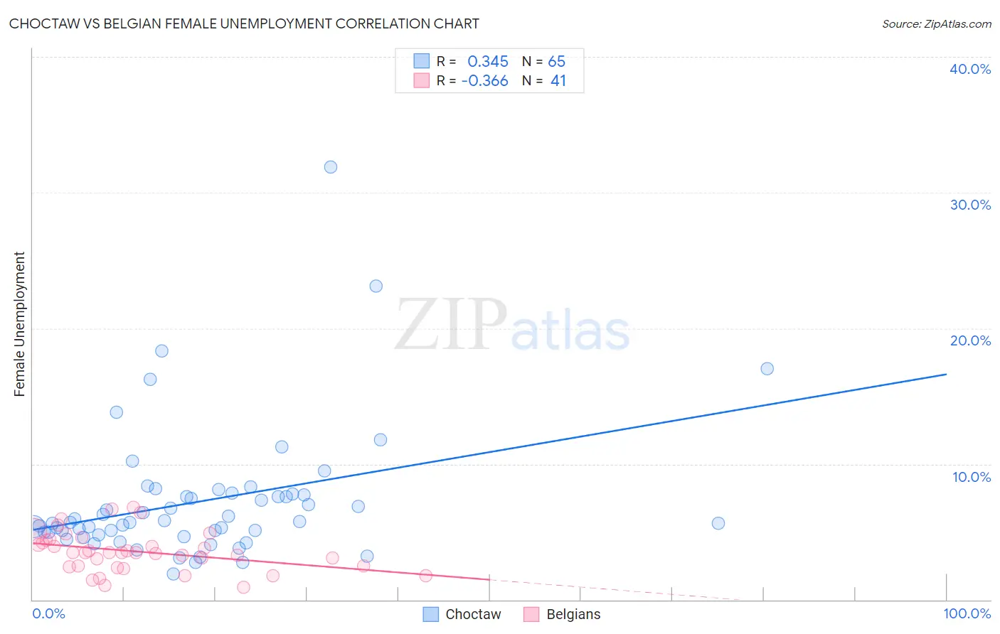 Choctaw vs Belgian Female Unemployment