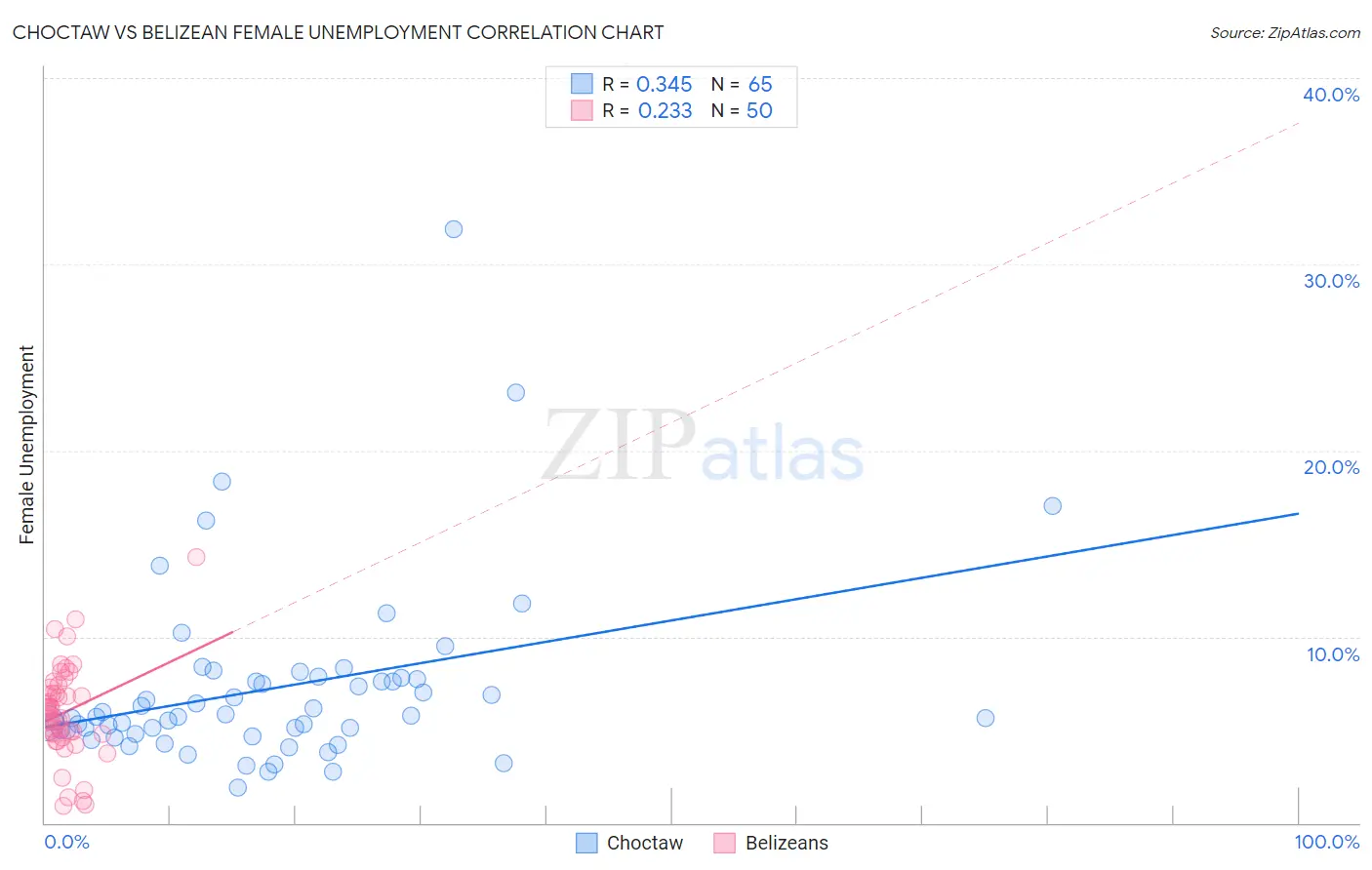 Choctaw vs Belizean Female Unemployment