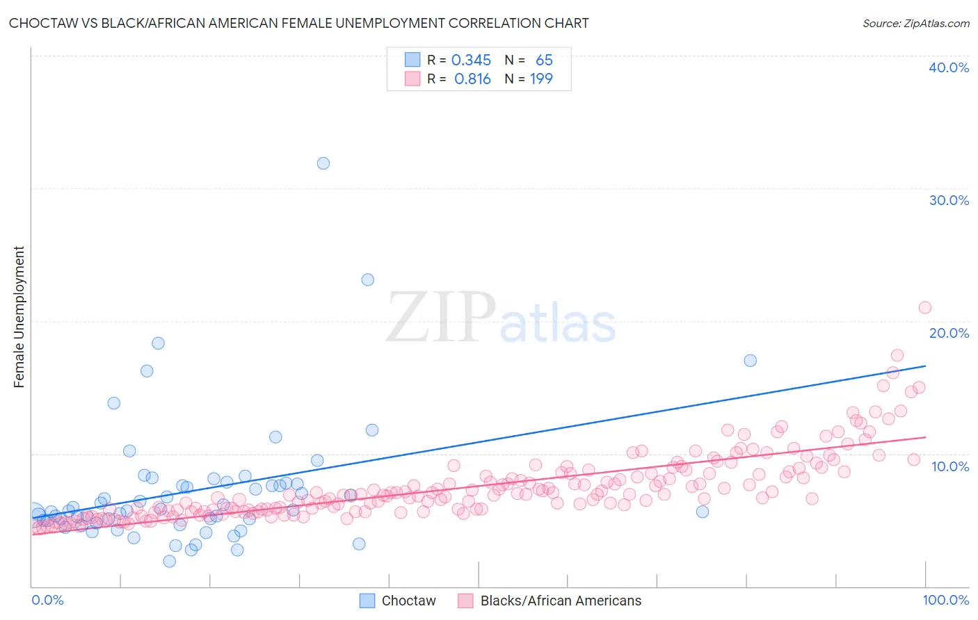 Choctaw vs Black/African American Female Unemployment