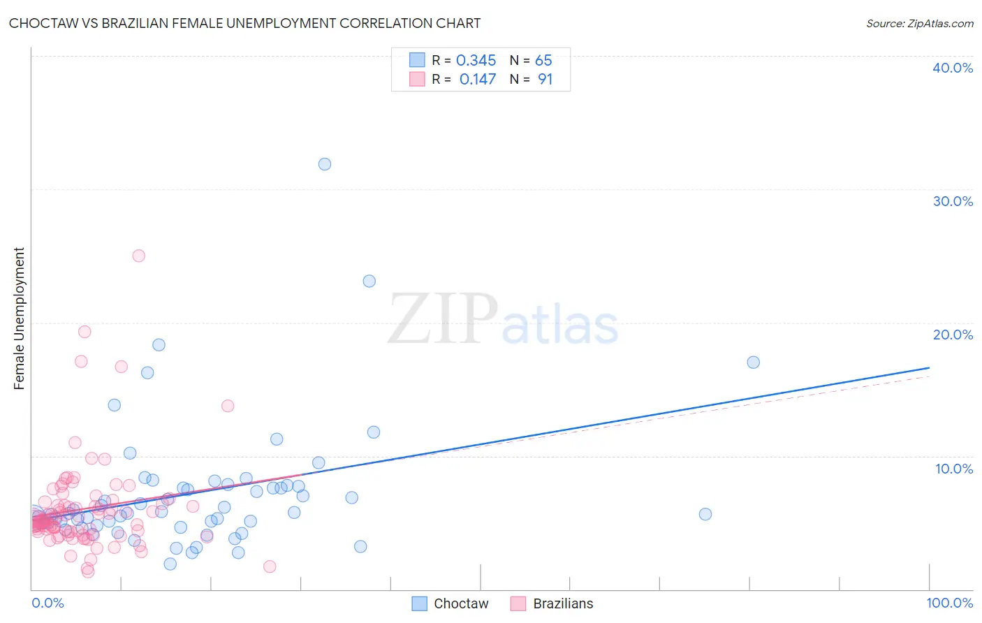 Choctaw vs Brazilian Female Unemployment