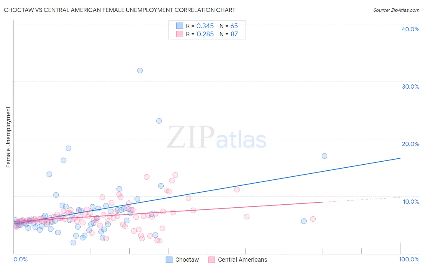 Choctaw vs Central American Female Unemployment