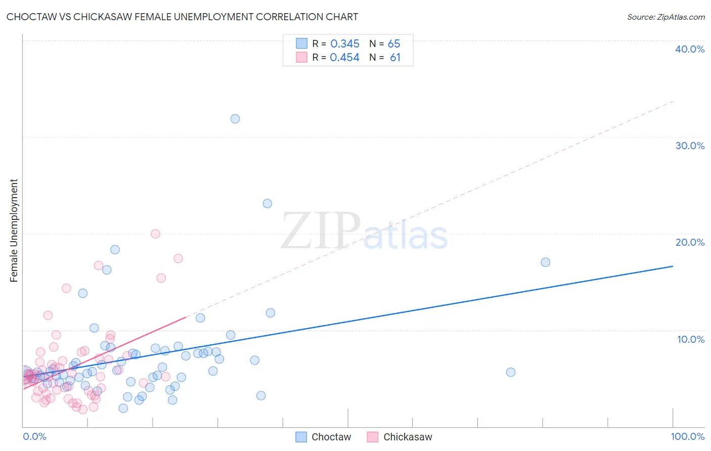 Choctaw vs Chickasaw Female Unemployment