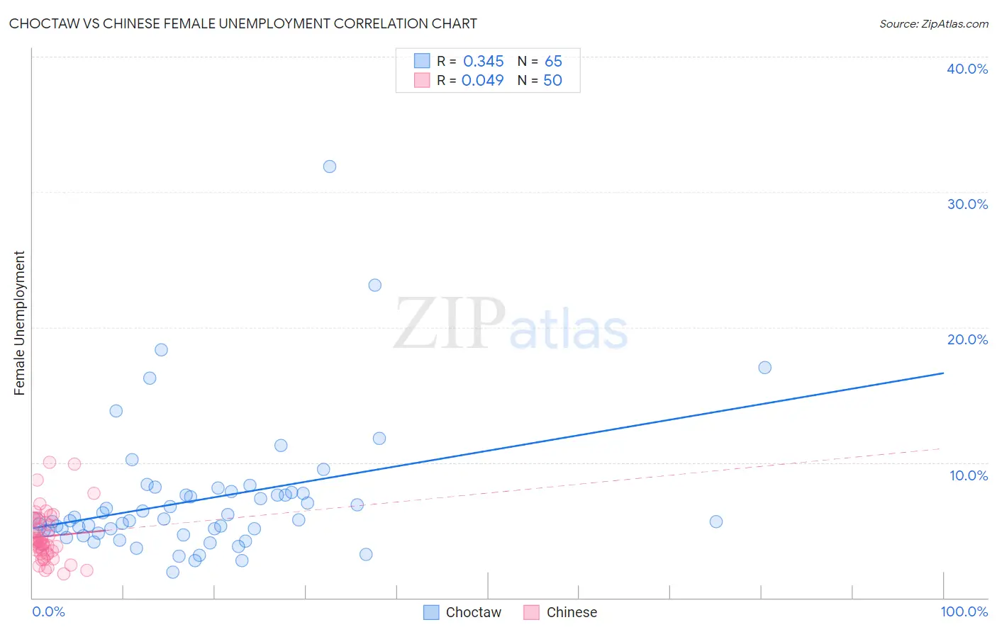 Choctaw vs Chinese Female Unemployment