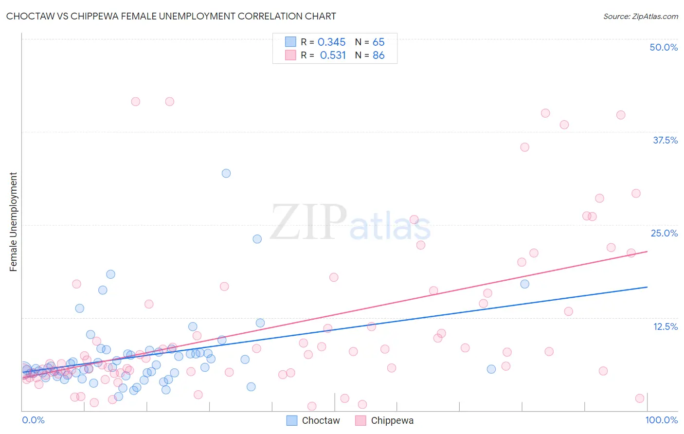 Choctaw vs Chippewa Female Unemployment