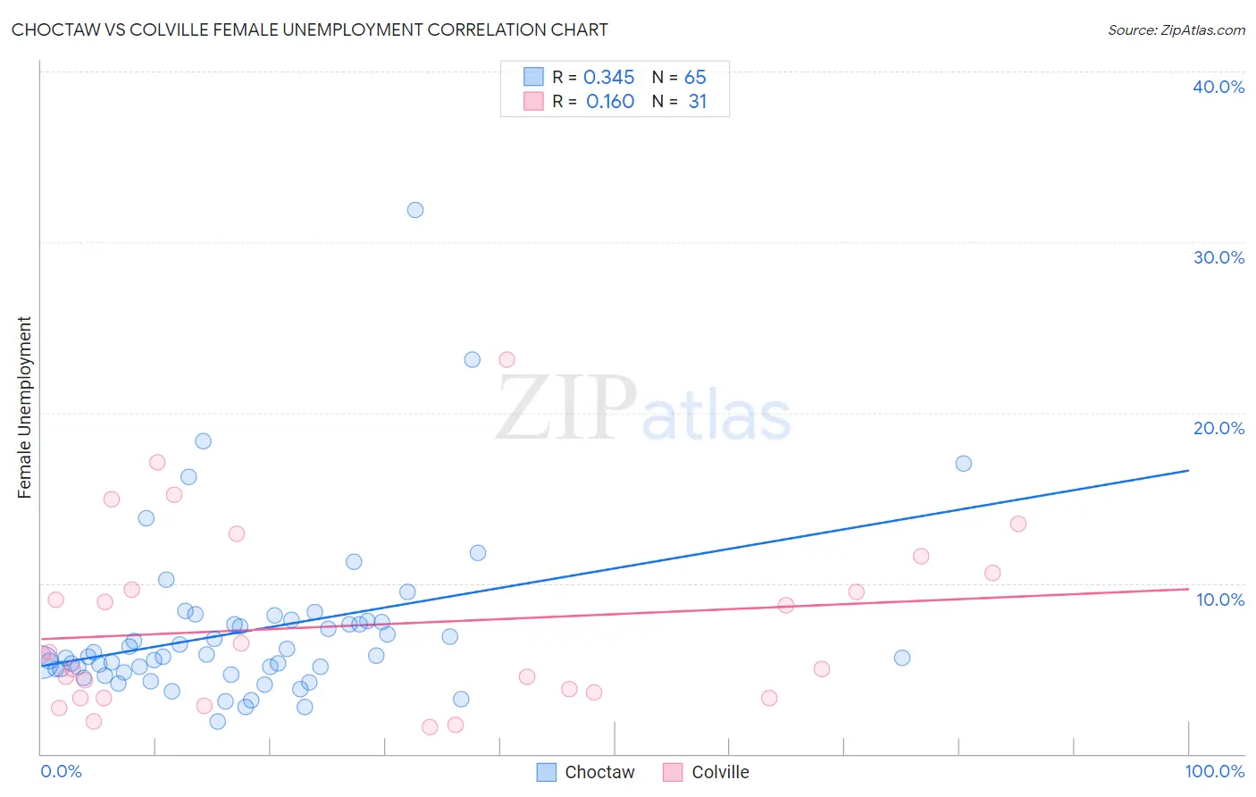 Choctaw vs Colville Female Unemployment