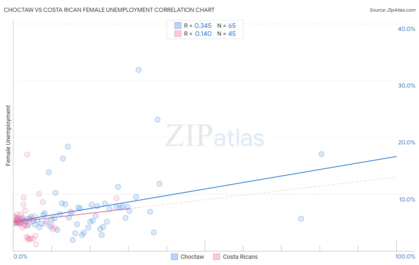 Choctaw vs Costa Rican Female Unemployment