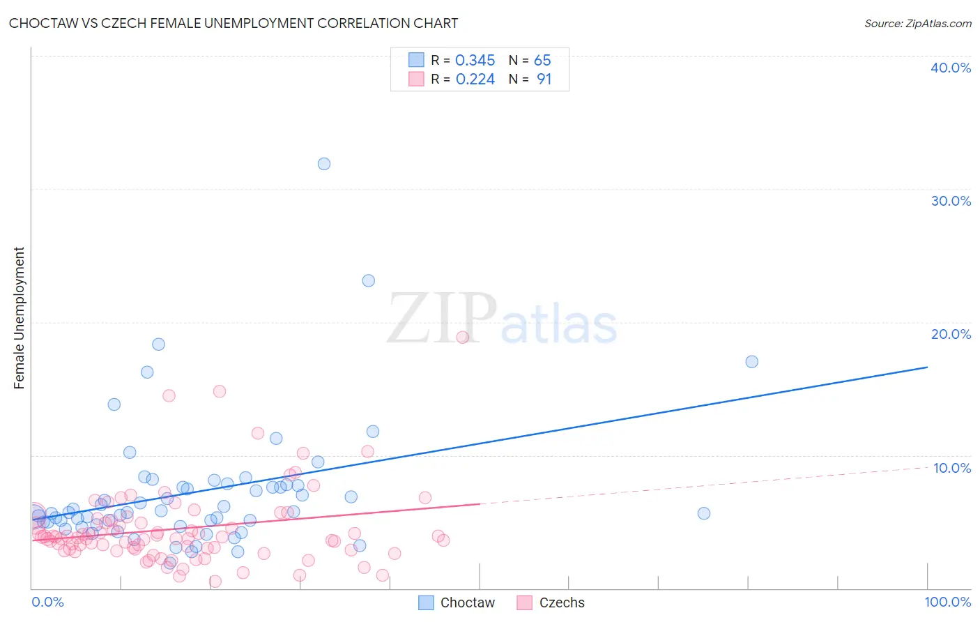 Choctaw vs Czech Female Unemployment