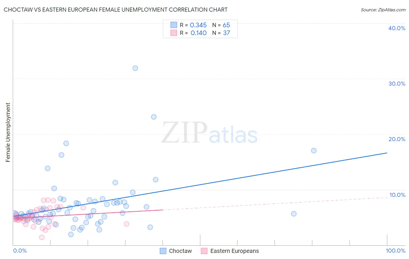 Choctaw vs Eastern European Female Unemployment