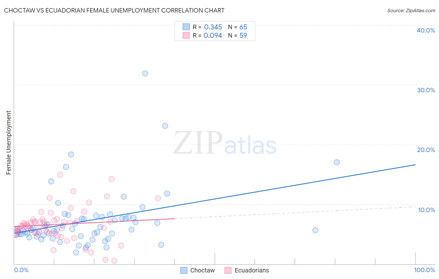 Choctaw vs Ecuadorian Female Unemployment