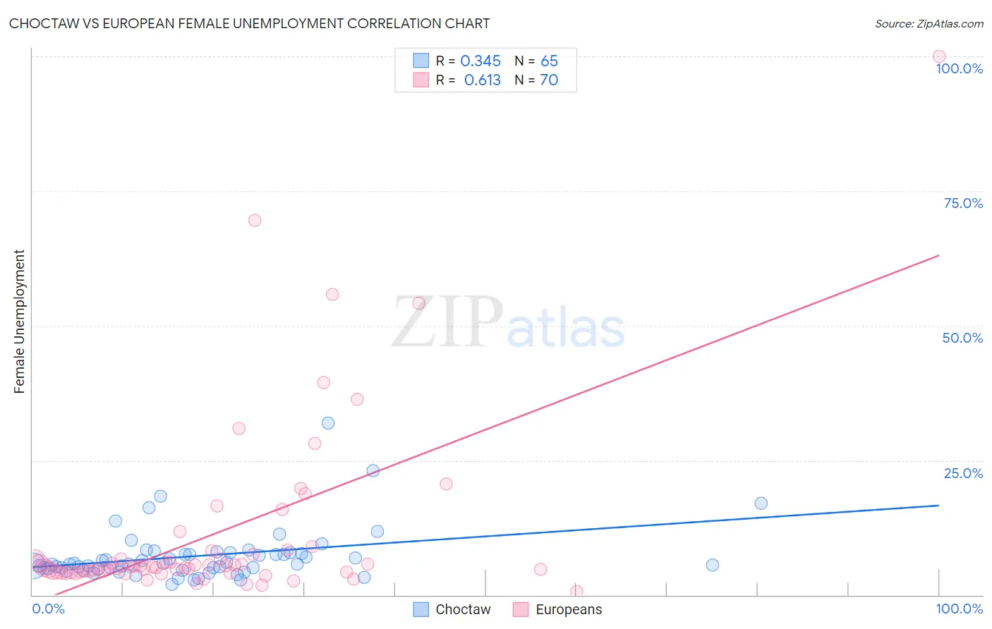 Choctaw vs European Female Unemployment