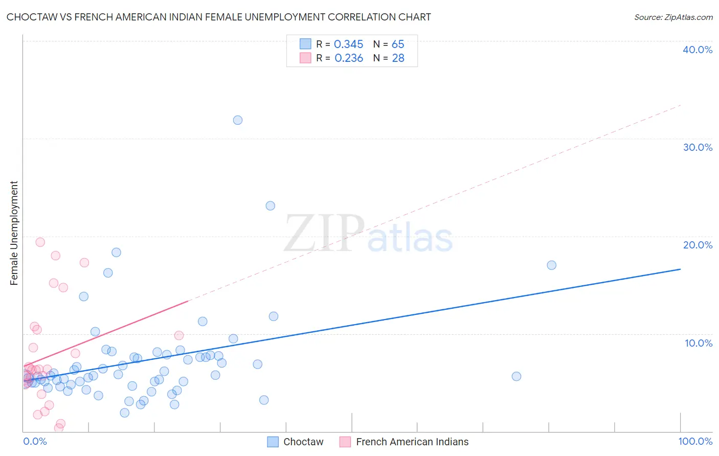 Choctaw vs French American Indian Female Unemployment