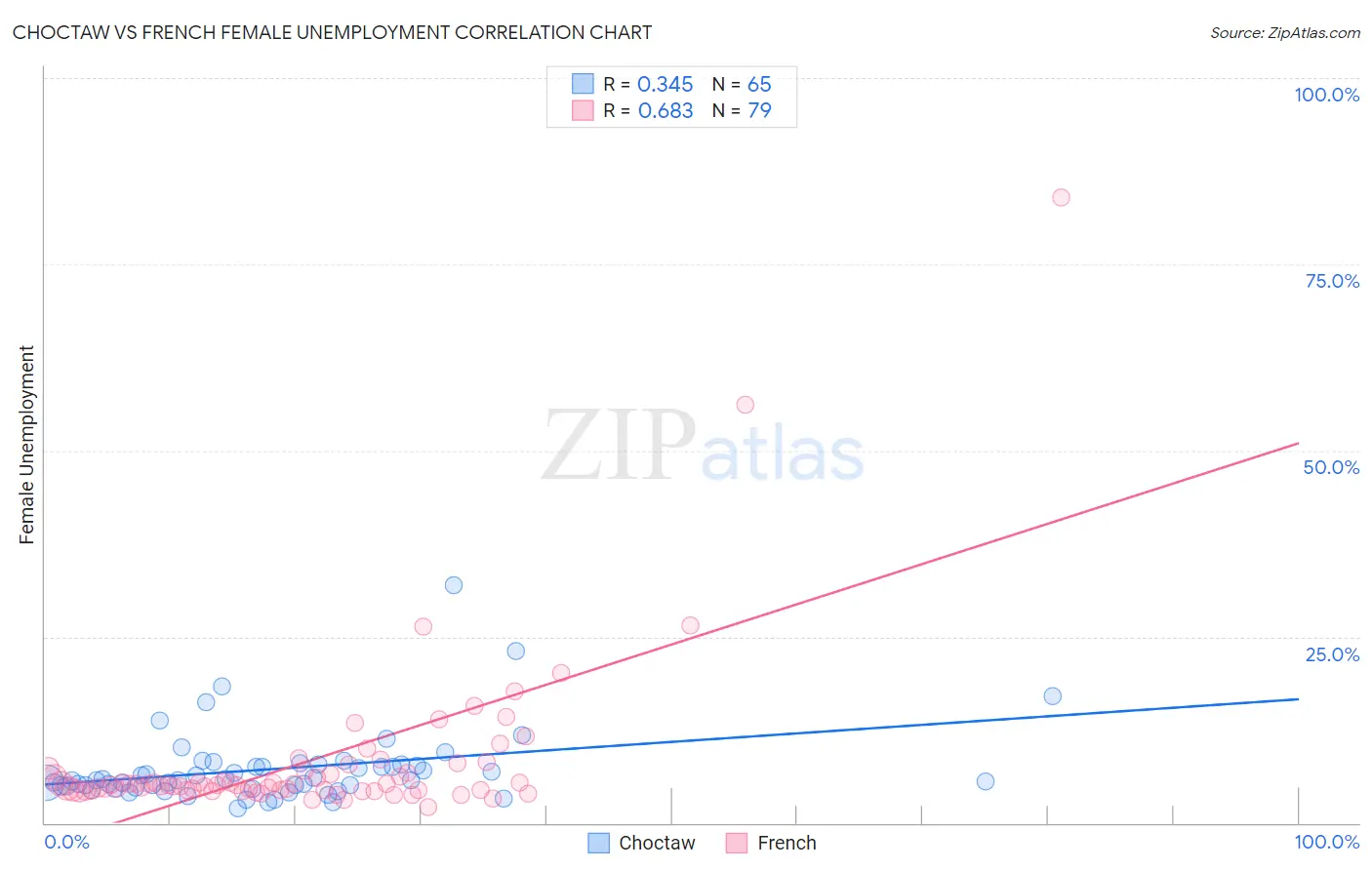 Choctaw vs French Female Unemployment