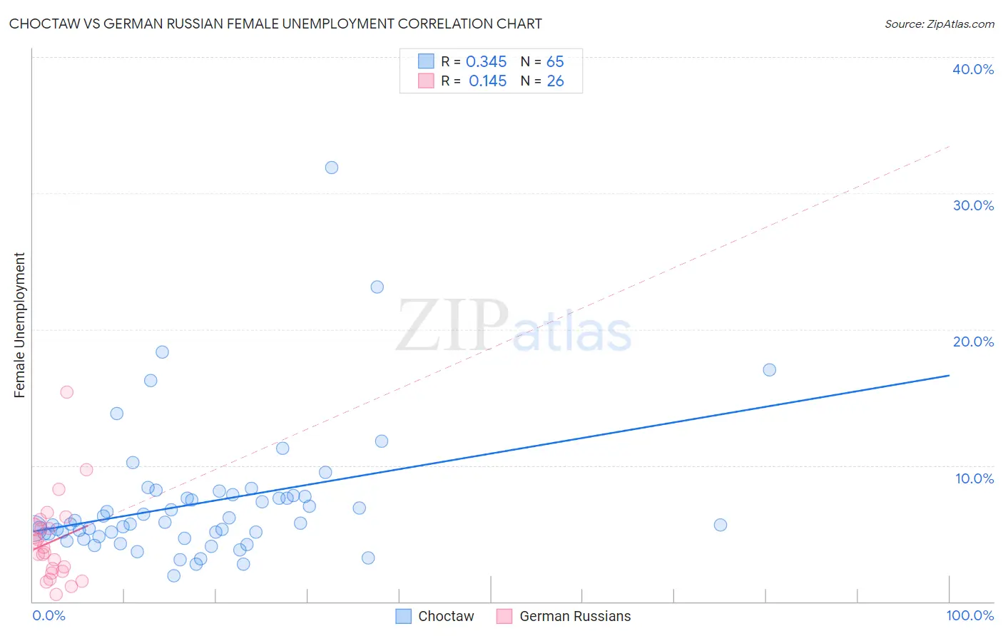 Choctaw vs German Russian Female Unemployment