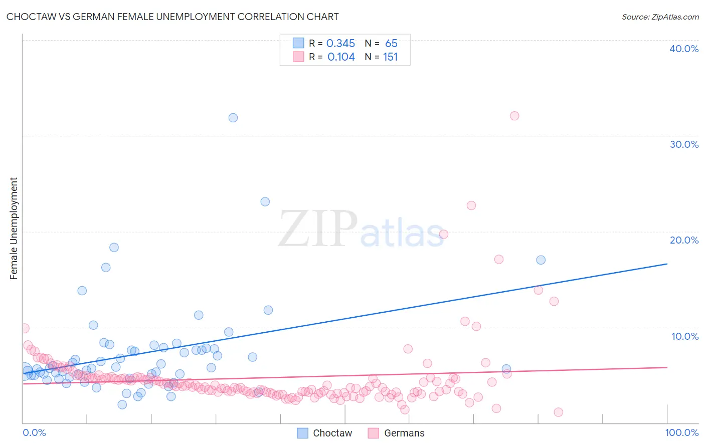 Choctaw vs German Female Unemployment