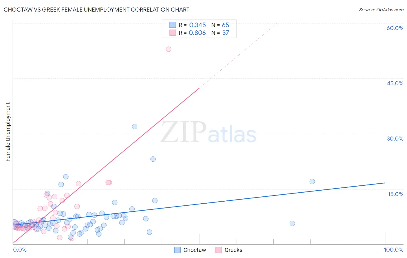 Choctaw vs Greek Female Unemployment