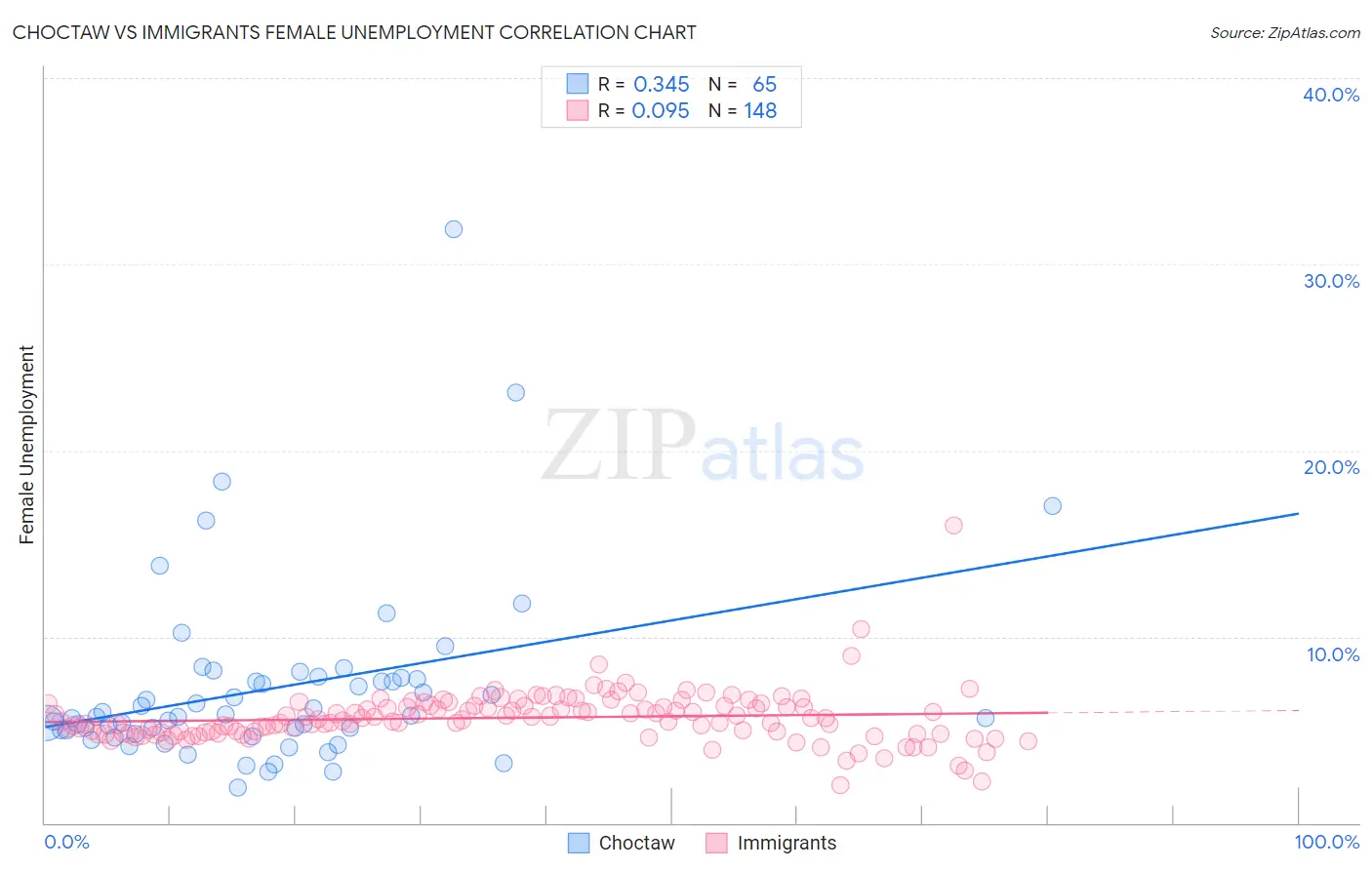 Choctaw vs Immigrants Female Unemployment