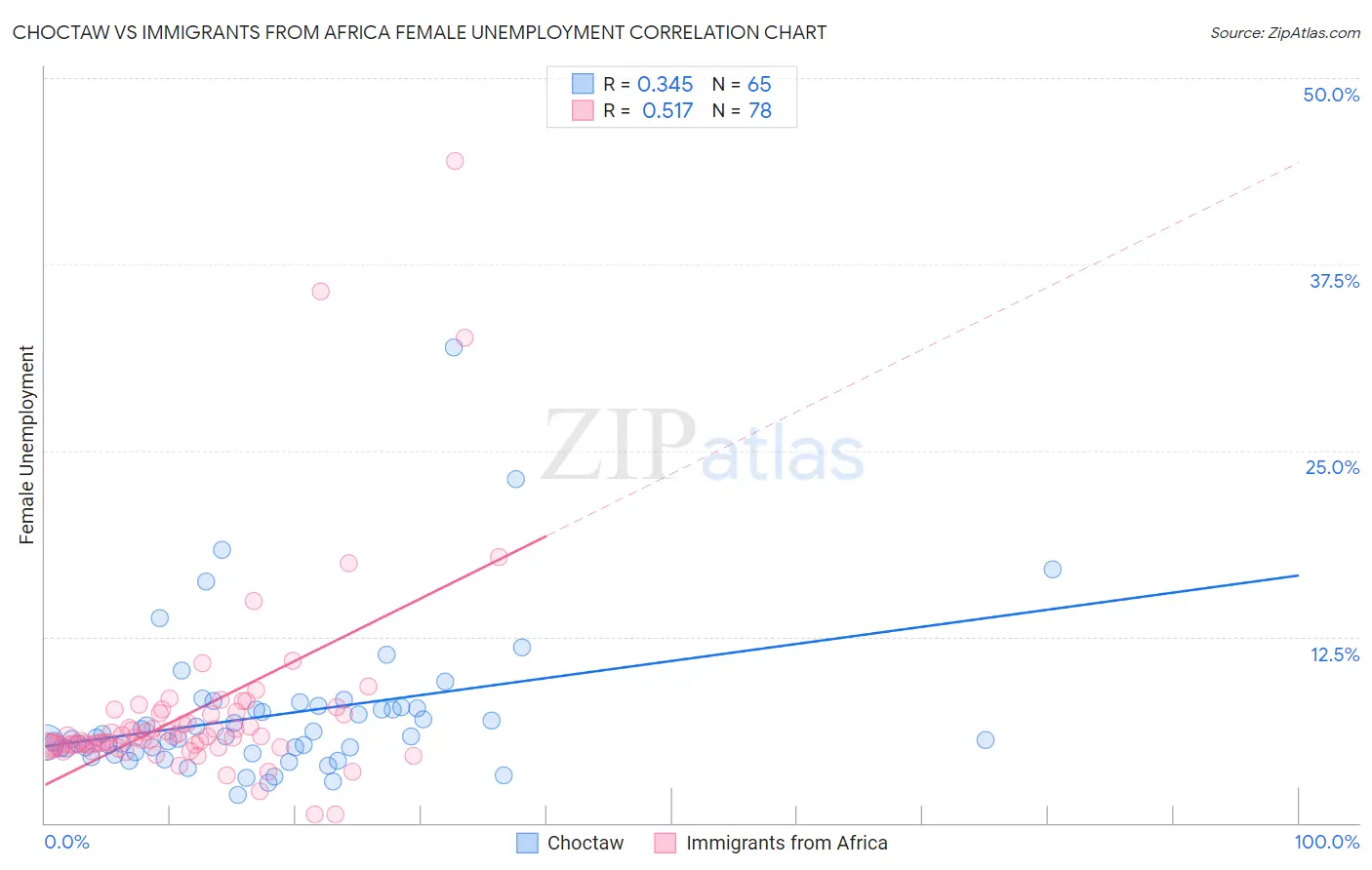 Choctaw vs Immigrants from Africa Female Unemployment