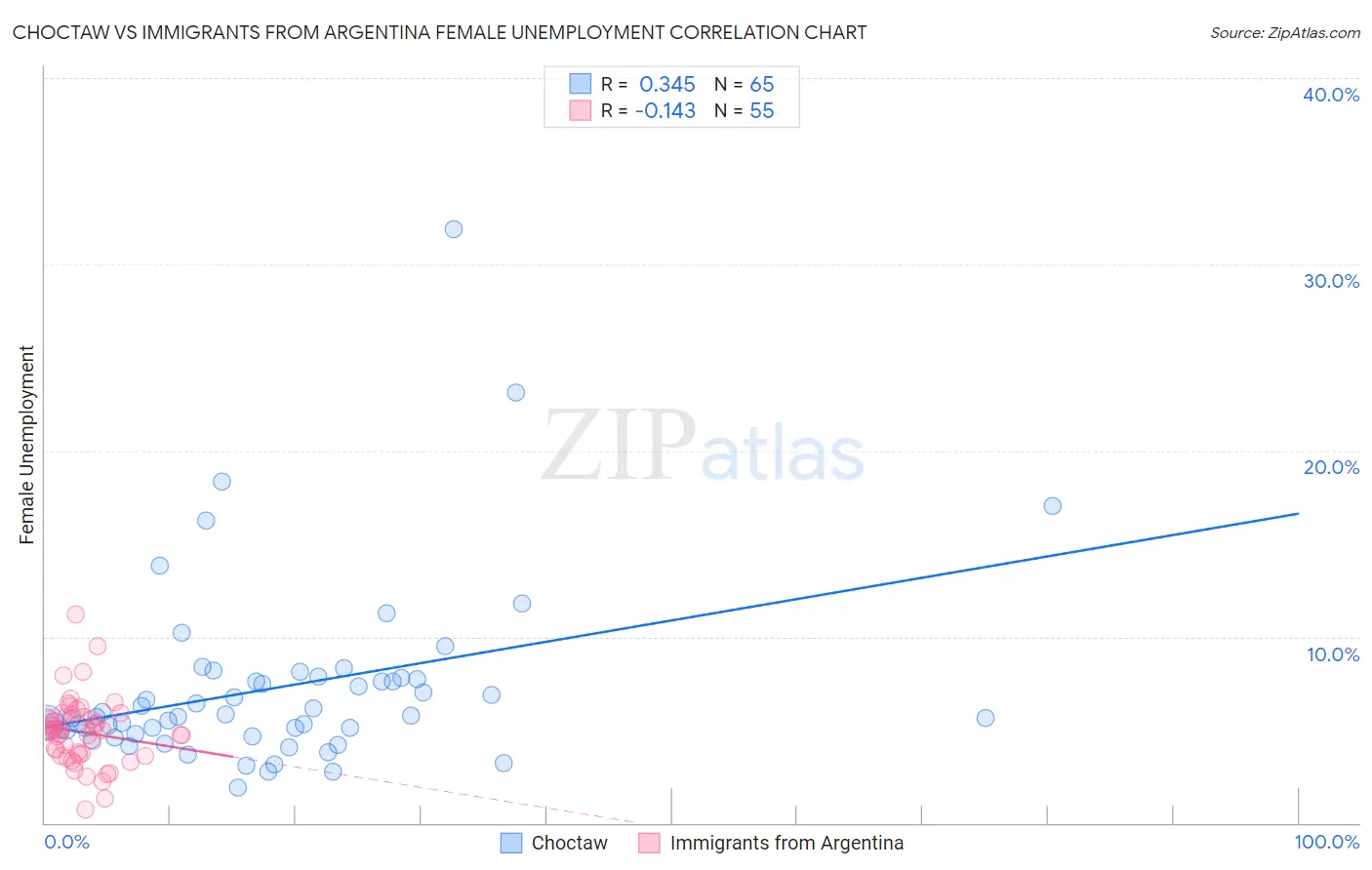 Choctaw vs Immigrants from Argentina Female Unemployment