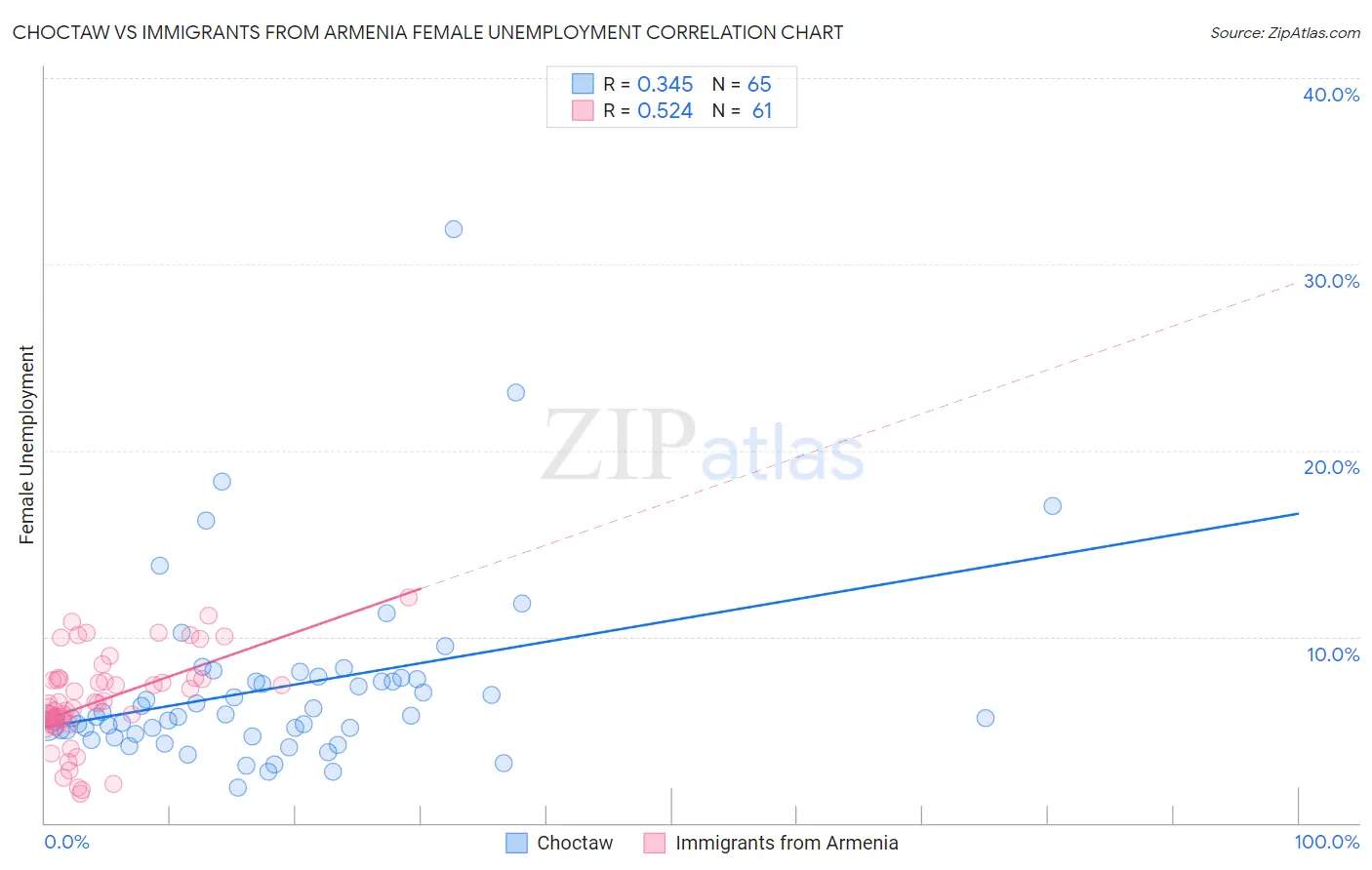 Choctaw vs Immigrants from Armenia Female Unemployment