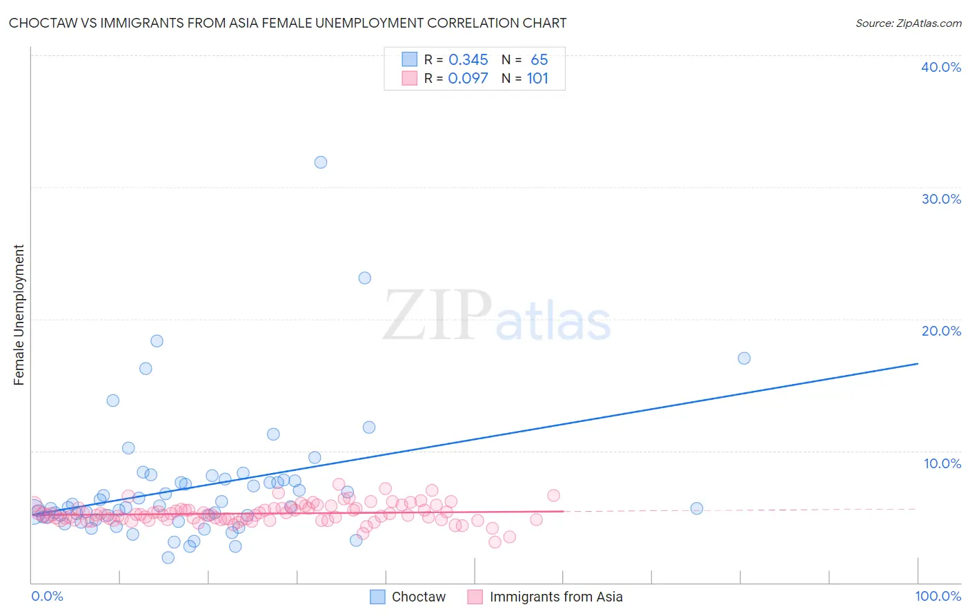 Choctaw vs Immigrants from Asia Female Unemployment