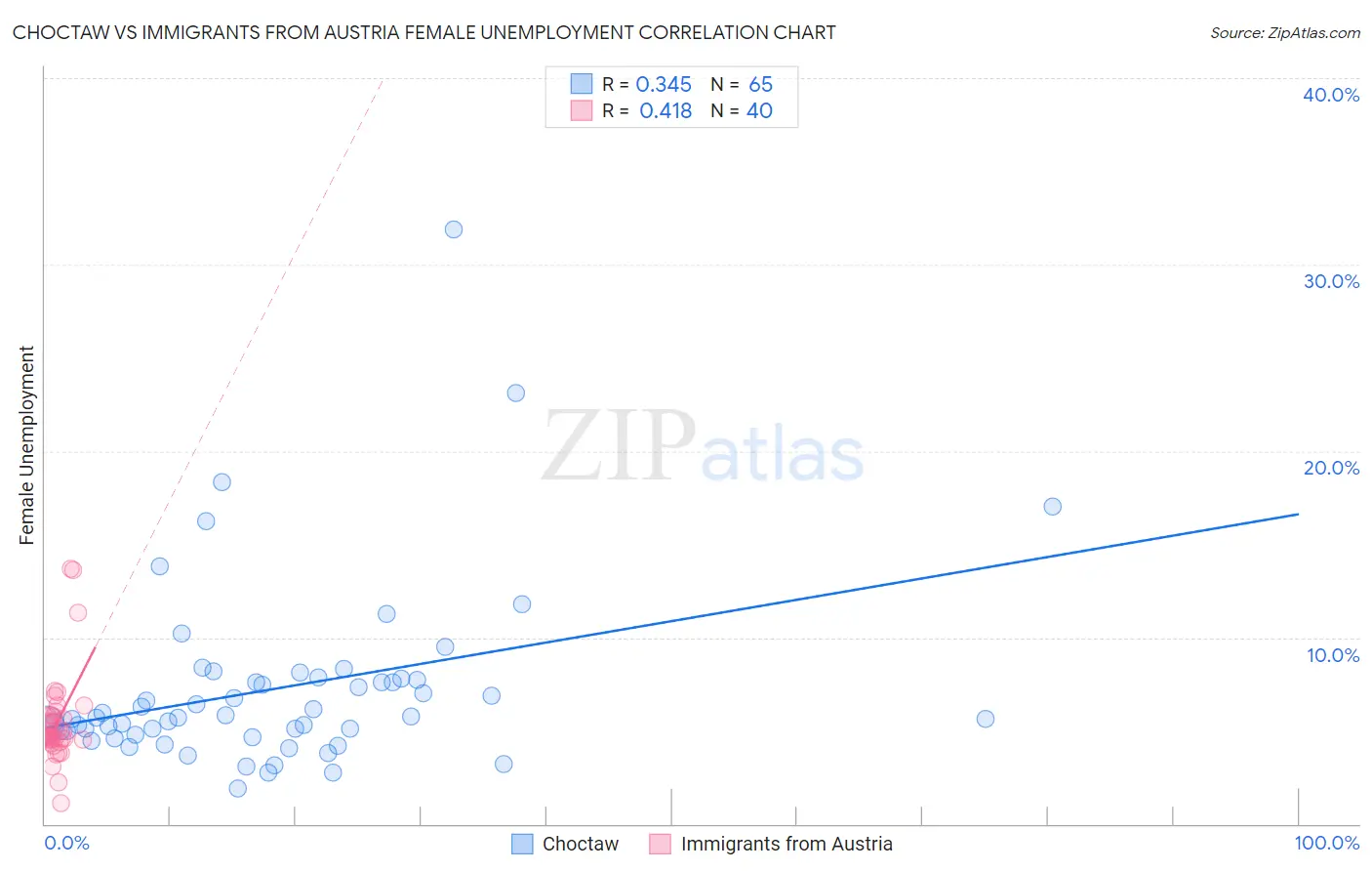 Choctaw vs Immigrants from Austria Female Unemployment