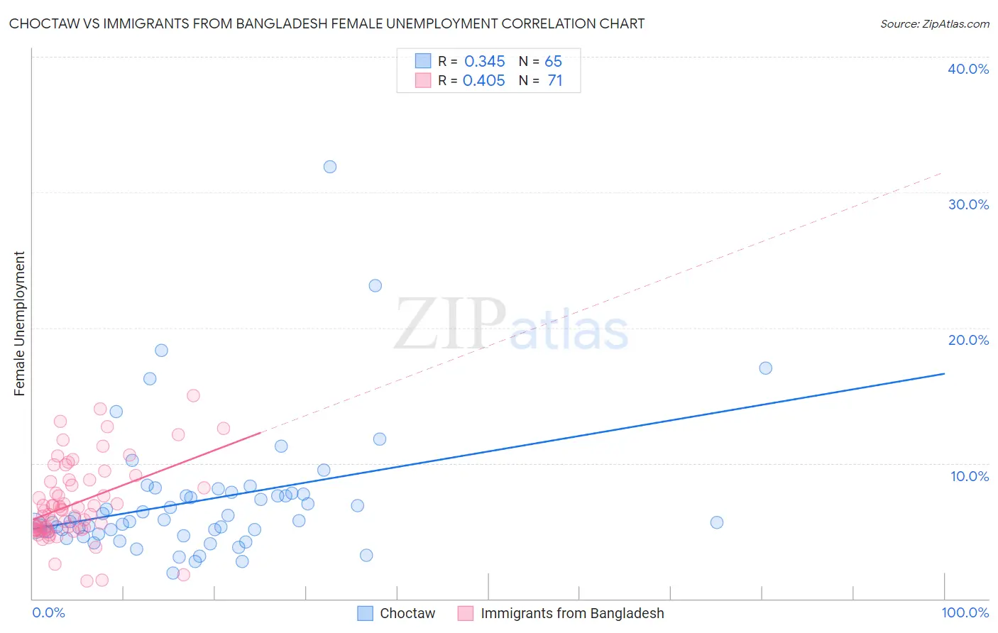 Choctaw vs Immigrants from Bangladesh Female Unemployment