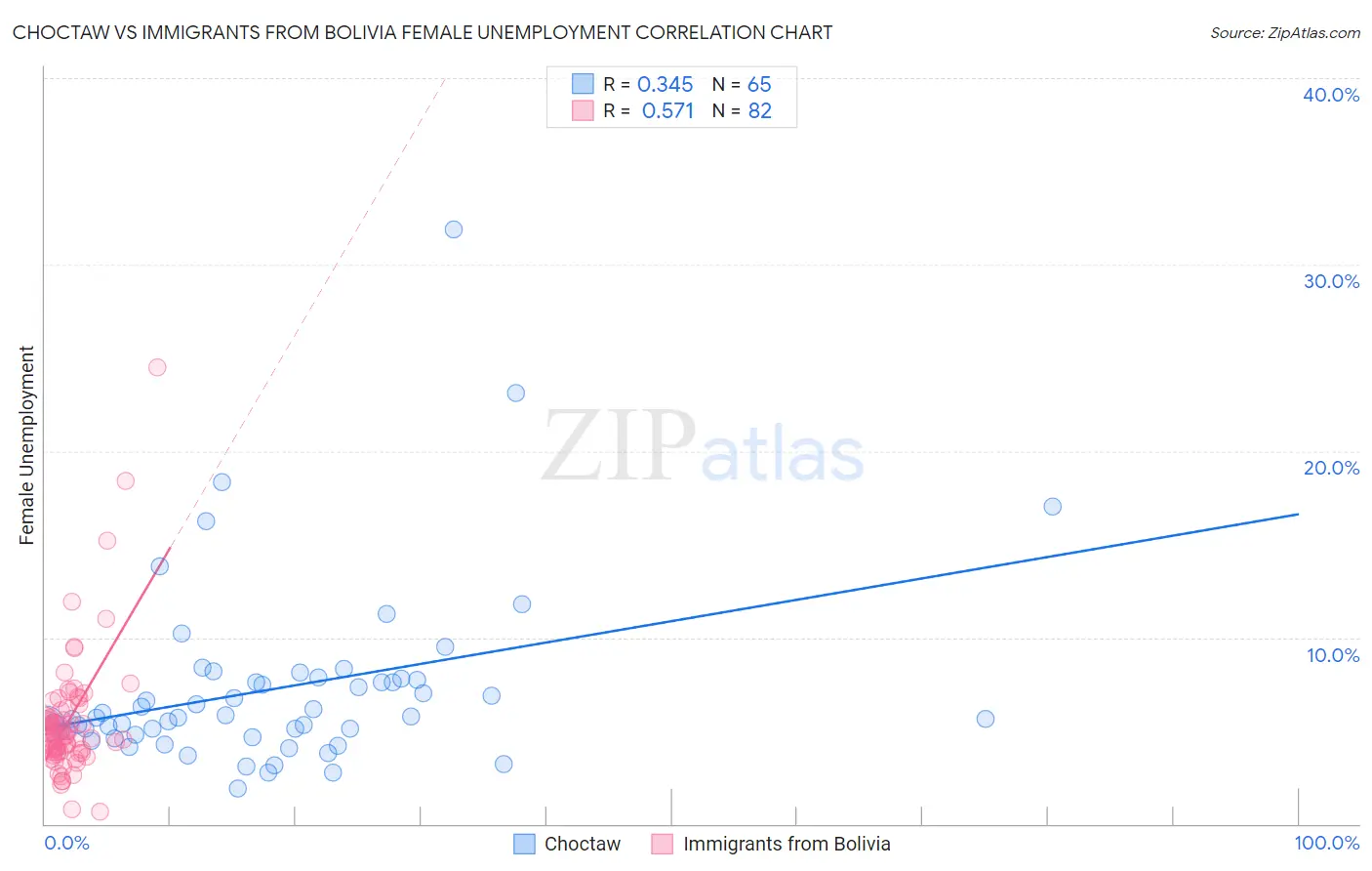 Choctaw vs Immigrants from Bolivia Female Unemployment