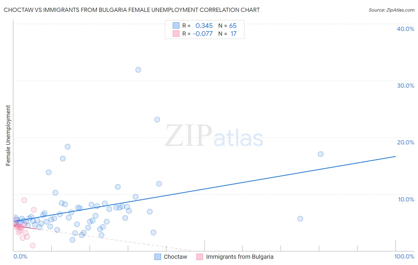 Choctaw vs Immigrants from Bulgaria Female Unemployment