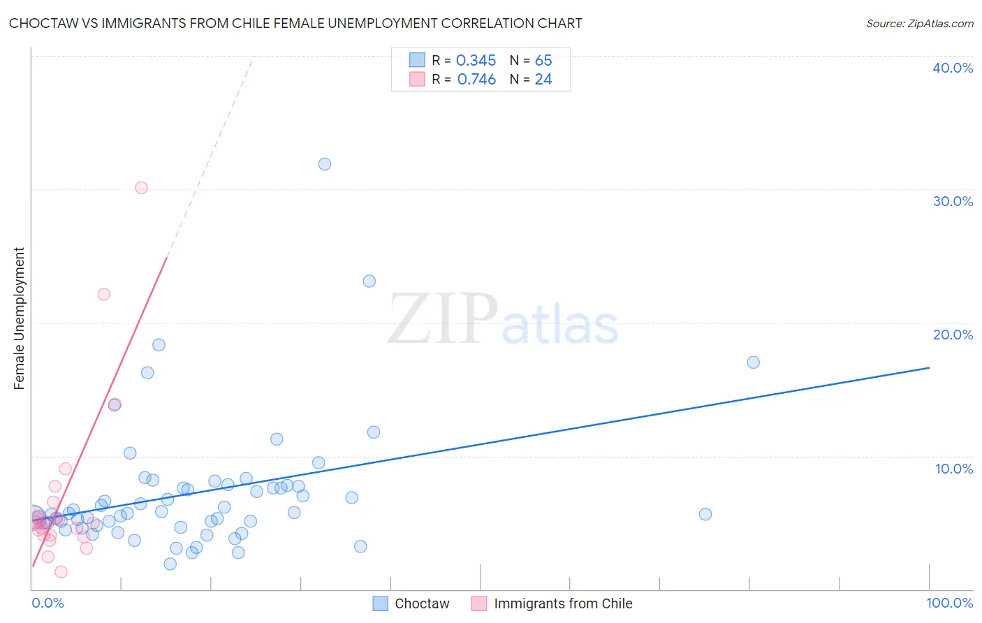 Choctaw vs Immigrants from Chile Female Unemployment