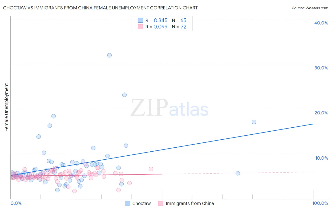 Choctaw vs Immigrants from China Female Unemployment