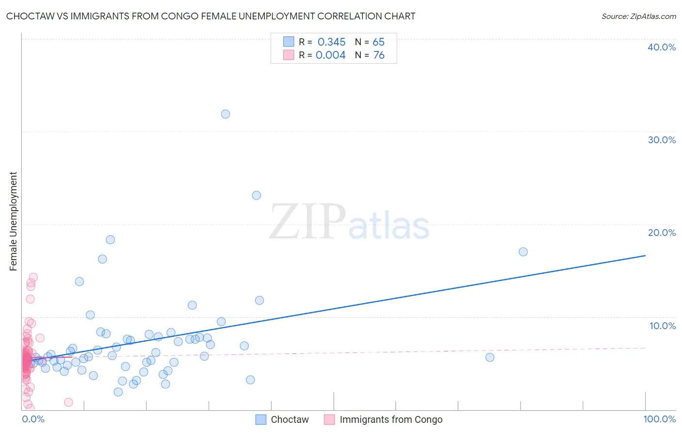 Choctaw vs Immigrants from Congo Female Unemployment