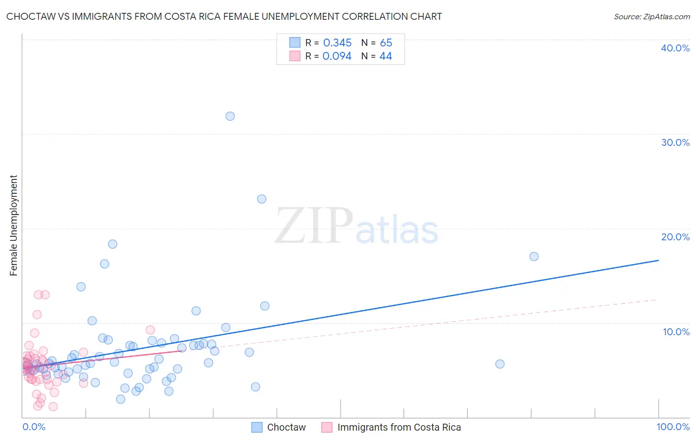 Choctaw vs Immigrants from Costa Rica Female Unemployment