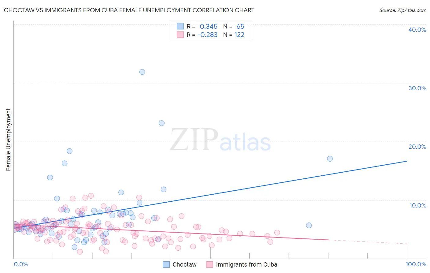 Choctaw vs Immigrants from Cuba Female Unemployment