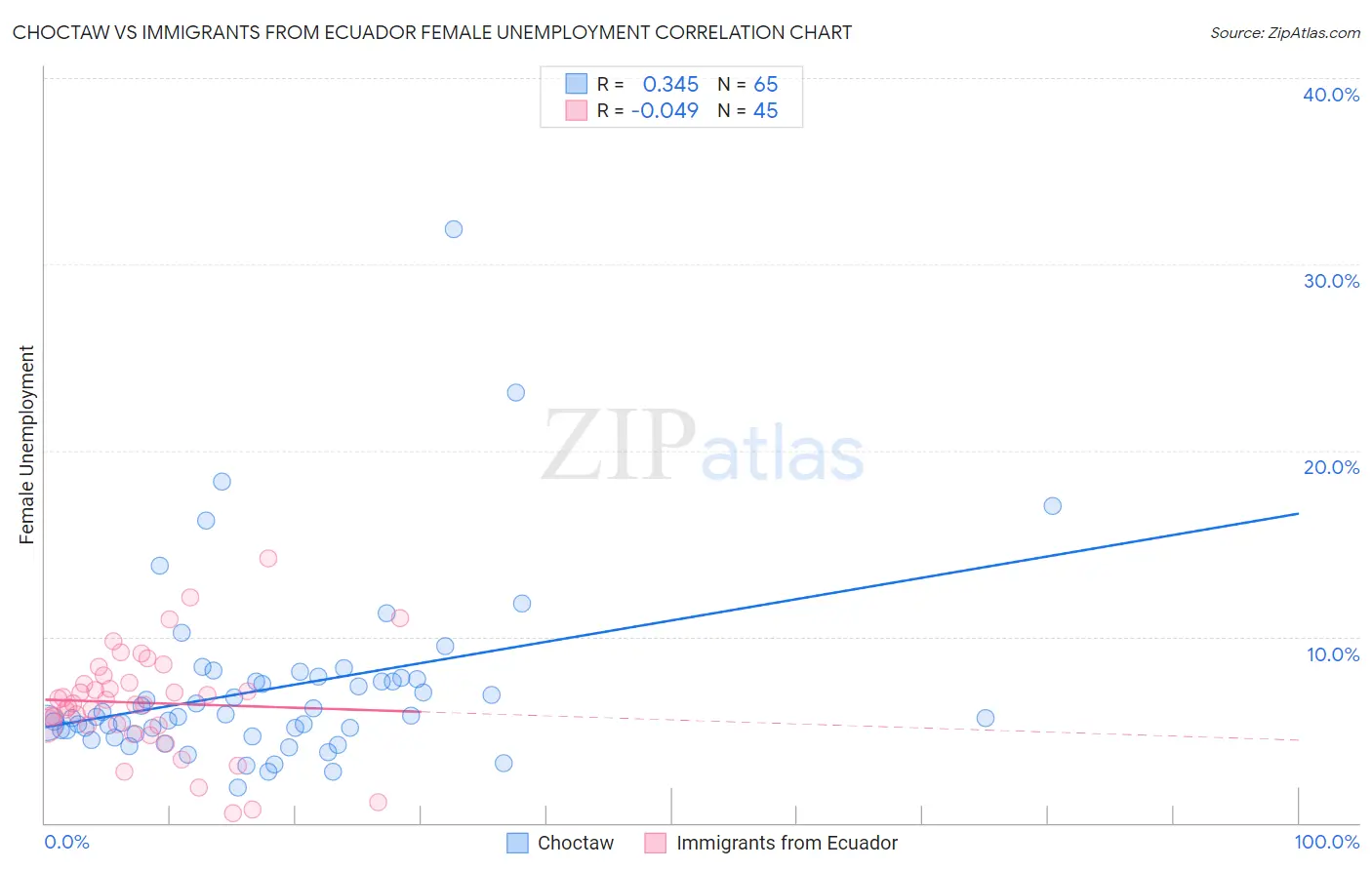 Choctaw vs Immigrants from Ecuador Female Unemployment