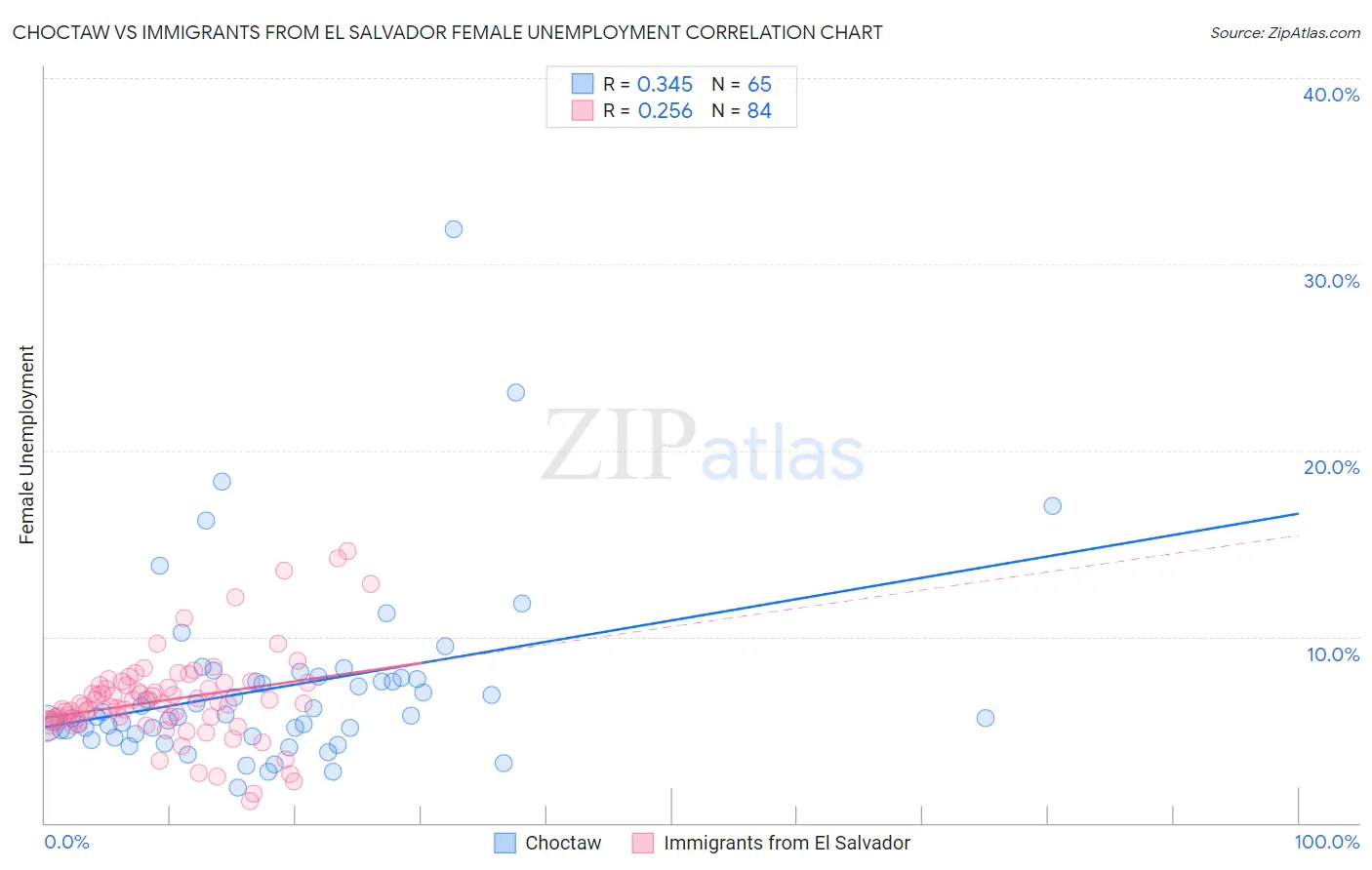 Choctaw vs Immigrants from El Salvador Female Unemployment