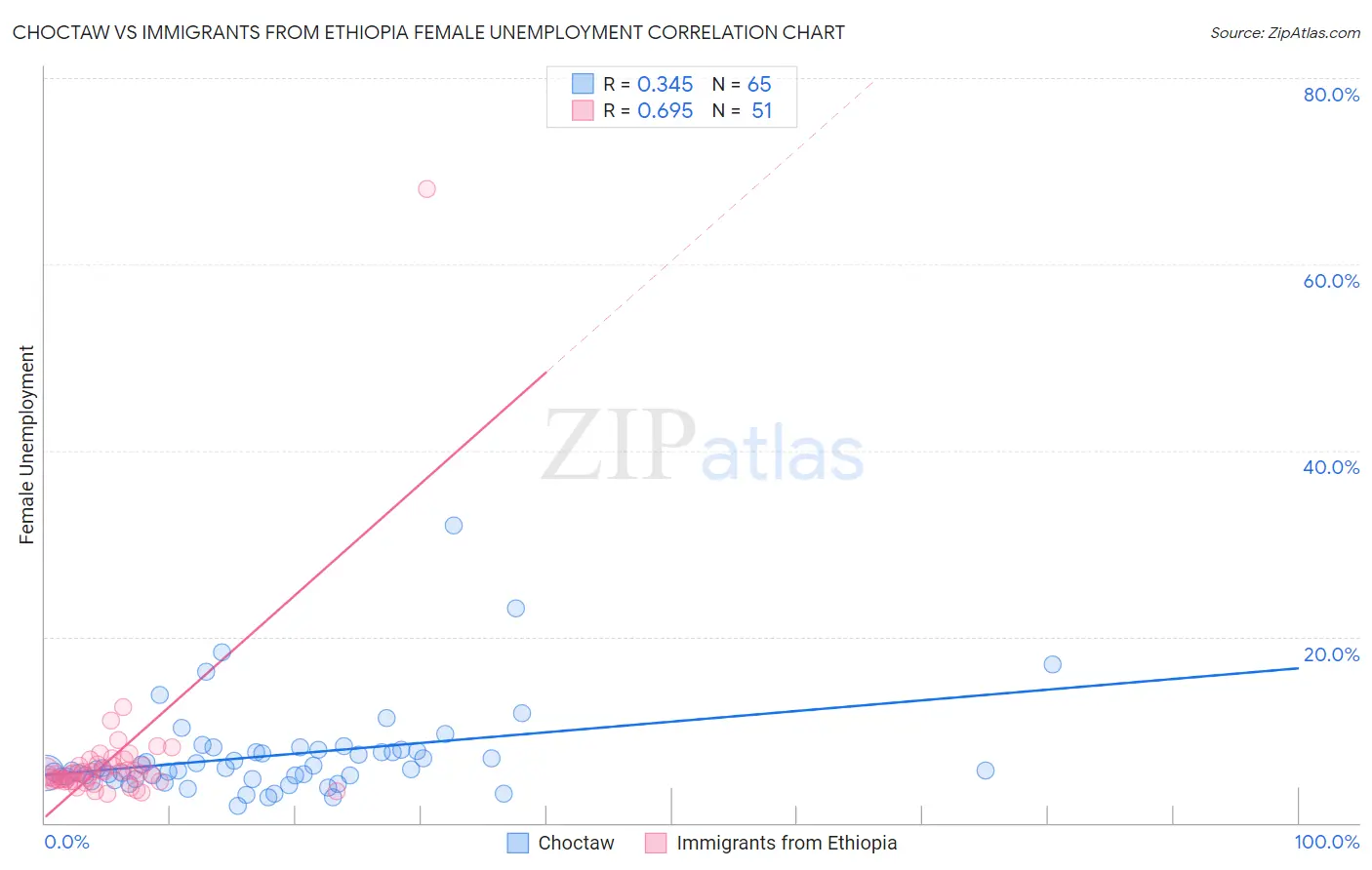 Choctaw vs Immigrants from Ethiopia Female Unemployment