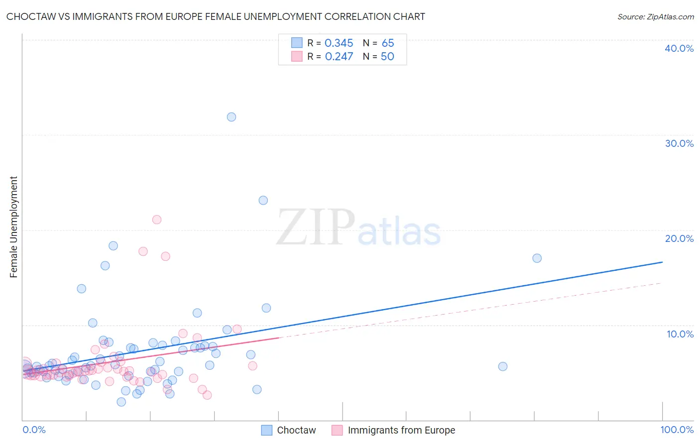 Choctaw vs Immigrants from Europe Female Unemployment