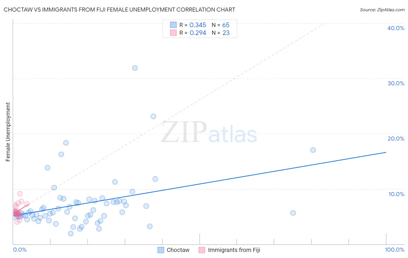 Choctaw vs Immigrants from Fiji Female Unemployment