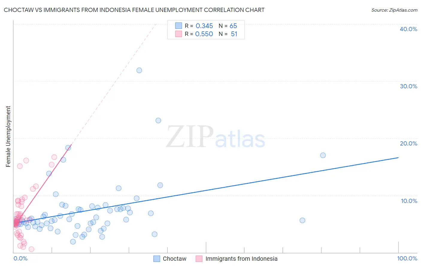 Choctaw vs Immigrants from Indonesia Female Unemployment