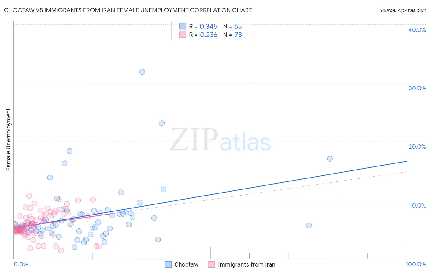 Choctaw vs Immigrants from Iran Female Unemployment