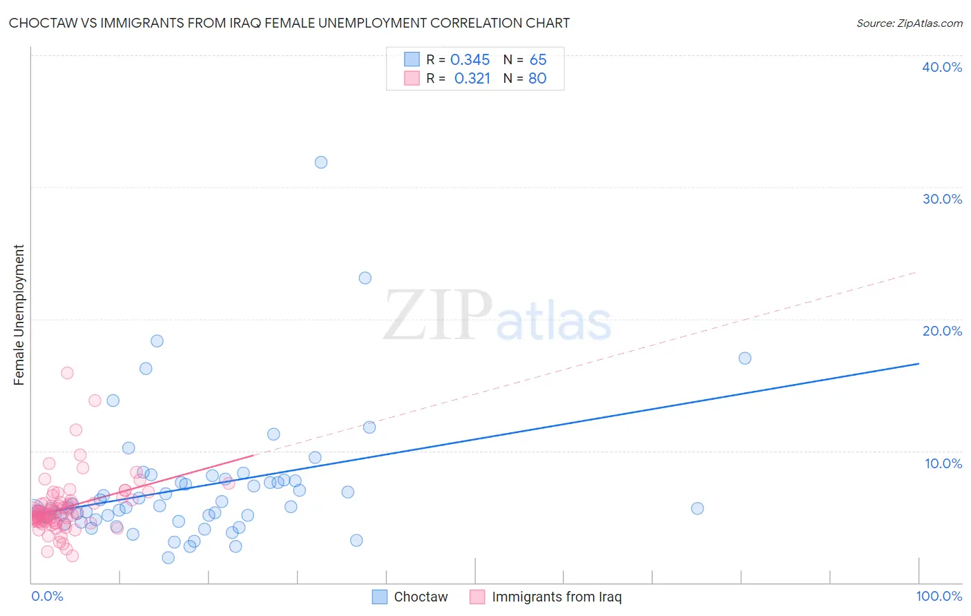 Choctaw vs Immigrants from Iraq Female Unemployment