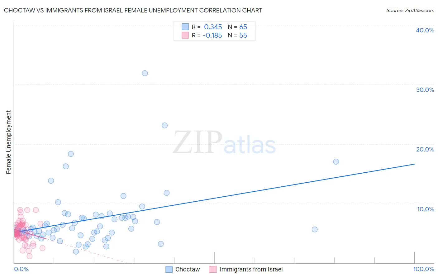 Choctaw vs Immigrants from Israel Female Unemployment