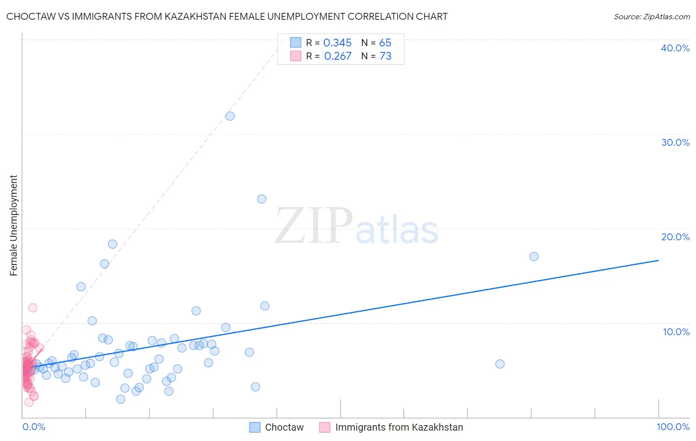 Choctaw vs Immigrants from Kazakhstan Female Unemployment