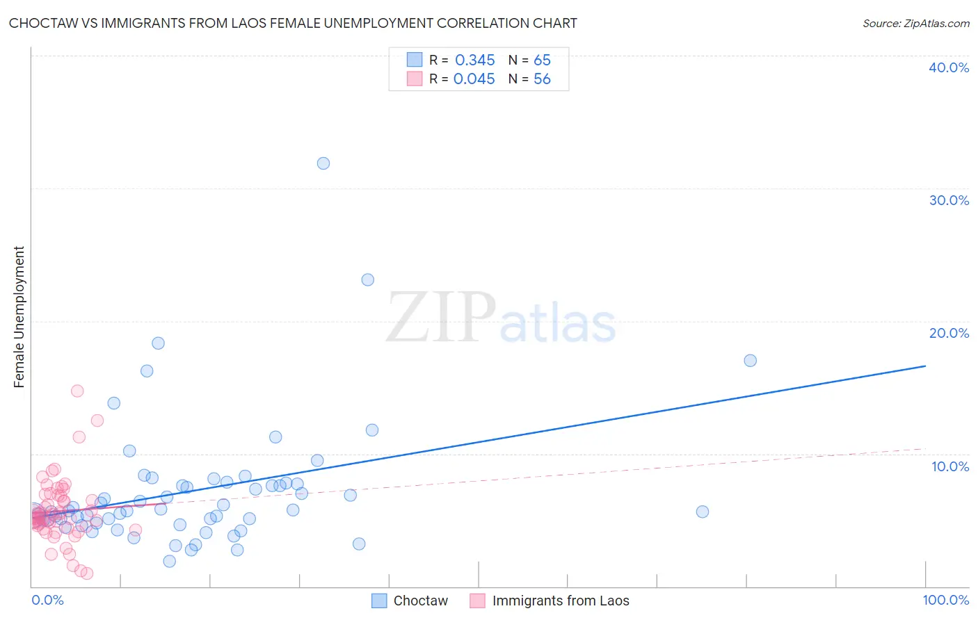 Choctaw vs Immigrants from Laos Female Unemployment